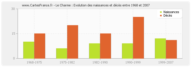 Le Charme : Evolution des naissances et décès entre 1968 et 2007